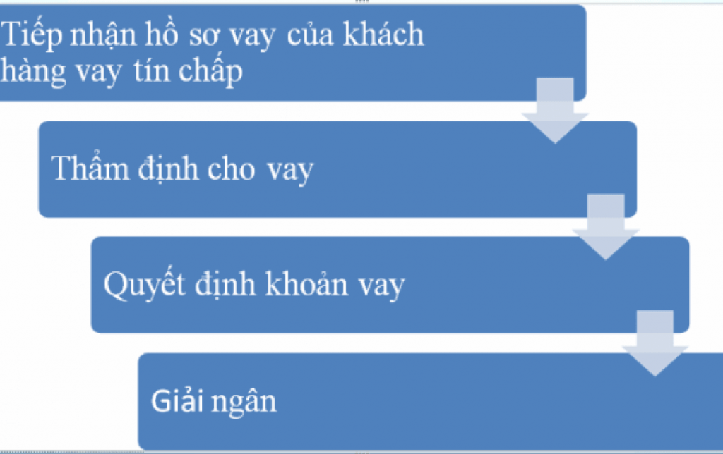 Các tiêu chí để ngân hàng xét duyệt hồ sơ vay vốn tín chấp 